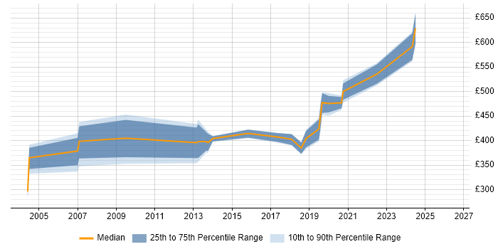 Contractor daily rate distribution trend for Technical Security Analyst job vacancies in the South East