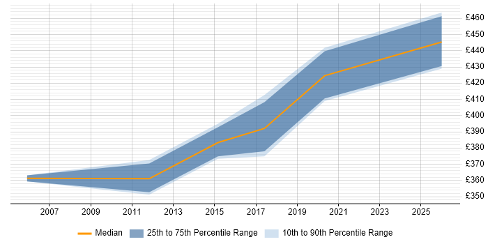 Contractor daily rate distribution trend for Technical Service Delivery Manager job vacancies in the South East