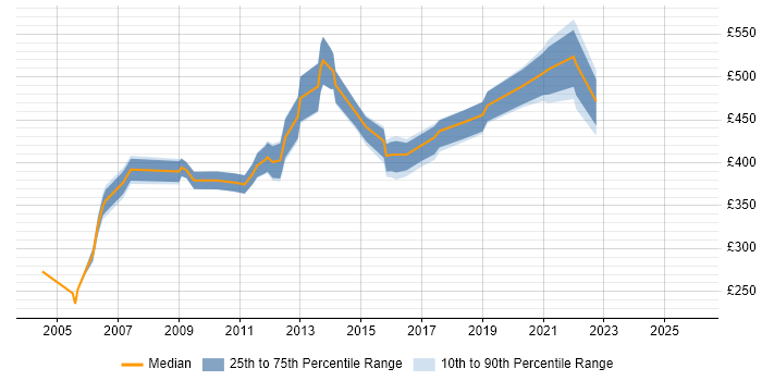 Contractor daily rate distribution trend for Technical Services Manager job vacancies in the South East