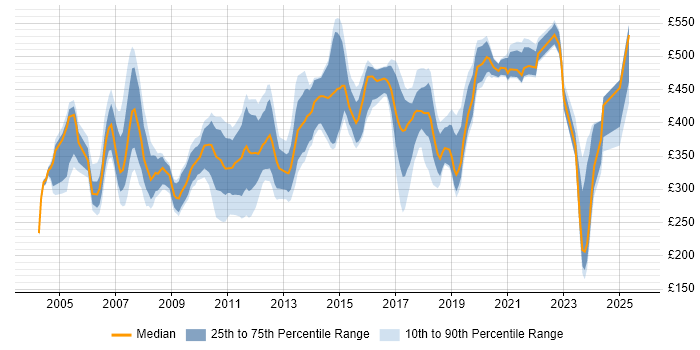 Contractor daily rate distribution trend for Technical Specialist job vacancies in the South East