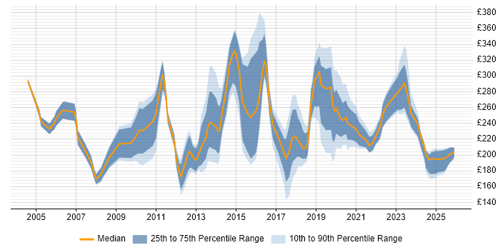 Contractor daily rate distribution trend for Technical Support Engineer job vacancies in the South East