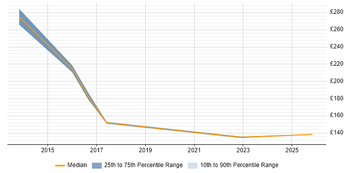Contractor daily rate distribution trend for Technical Support Officer job vacancies in the South East