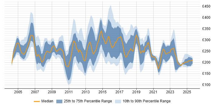 Contractor daily rate distribution trend for Technical Support job vacancies in the South East
