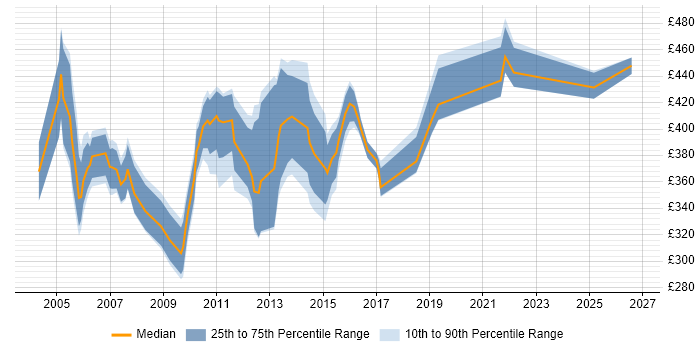 Contractor daily rate distribution trend for Technical Team Leader job vacancies in the South East