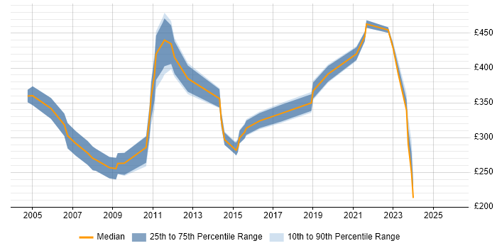 Contractor daily rate distribution trend for Technical Trainer job vacancies in the South East