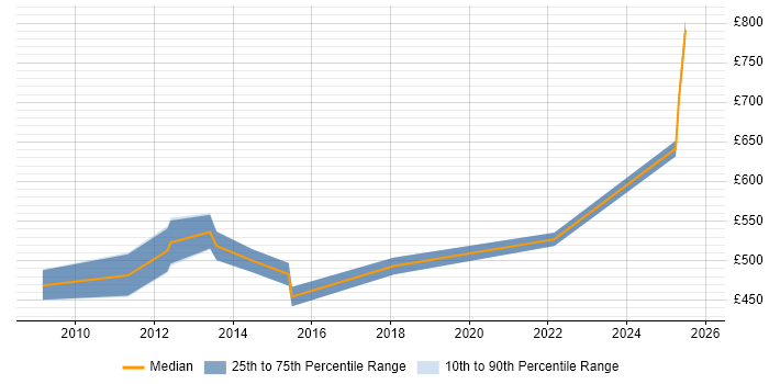 Contractor daily rate distribution trend for Technology Architect job vacancies in the South East