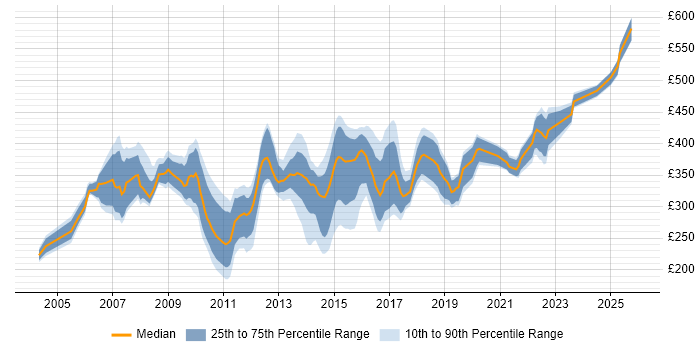 Contractor daily rate distribution trend for Telecoms Analyst job vacancies in the South East