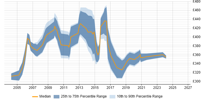 Contractor daily rate distribution trend for Telecoms Consultant job vacancies in the South East