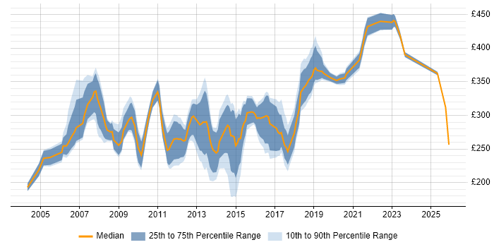 Contractor daily rate distribution trend for Telecoms Engineer job vacancies in the South East