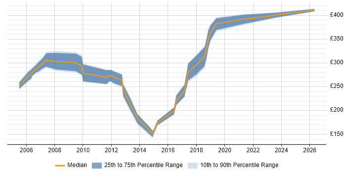 Contractor daily rate distribution trend for Telecoms Test Engineer job vacancies in the South East