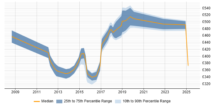 Contractor daily rate distribution trend for jobs in the South East citing Telematics