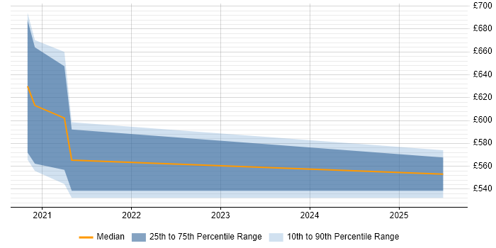 Contractor daily rate distribution trend for Telemetry Manager job vacancies in the South East