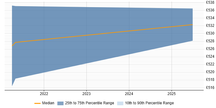 Contractor daily rate distribution trend for Telemetry Project Manager job vacancies in the South East Contractor daily rate distribution trend for Telemetry Project Manager job vacancies in the South East