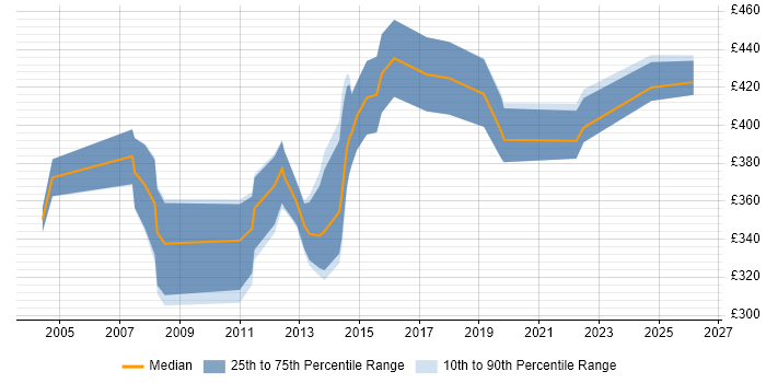 Contractor daily rate distribution trend for Telephony Analyst job vacancies in the South East