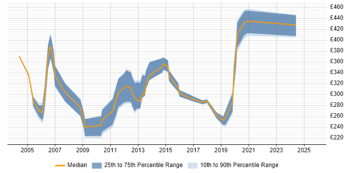 Contractor daily rate distribution trend for Telephony Engineer job vacancies in the South East Contractor daily rate distribution trend for Telephony Engineer job vacancies in the South East