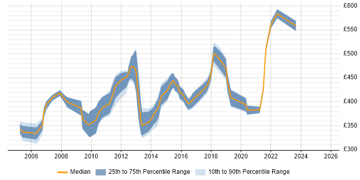 Contractor daily rate distribution trend for Telephony Manager job vacancies in the South East