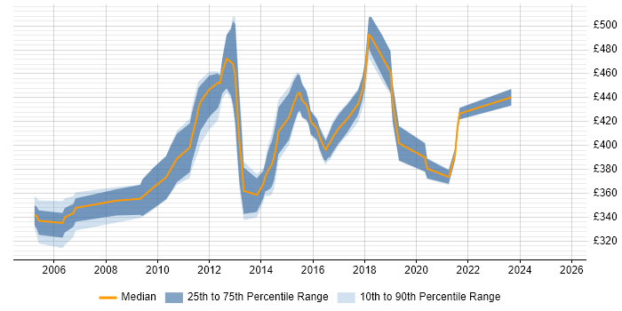 Contractor daily rate distribution trend for Telephony Project Manager job vacancies in the South East