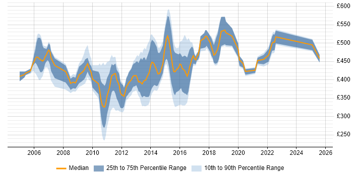 Contractor daily rate distribution trend for jobs in the South East citing Teradata