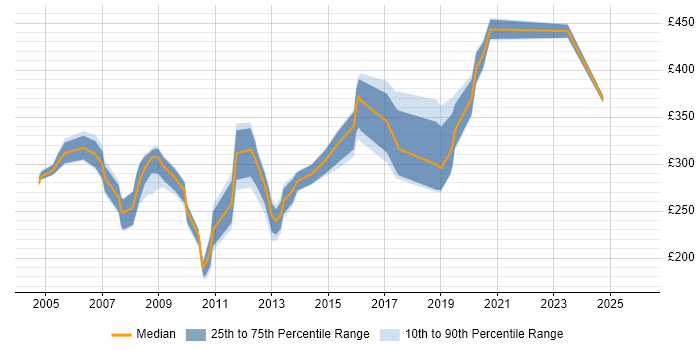 Contractor daily rate distribution trend for jobs in the South East citing Terminal Server