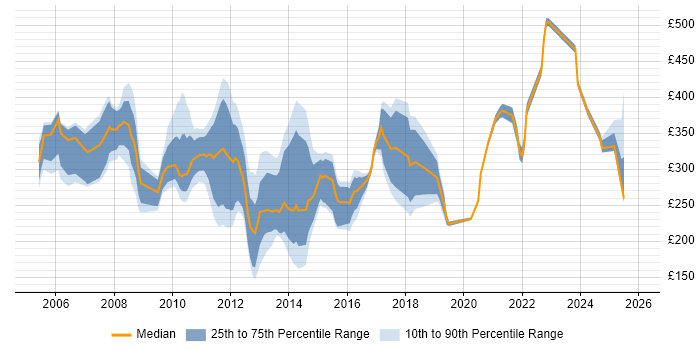 Contractor daily rate distribution trend for jobs in the South East citing Terminal Services
