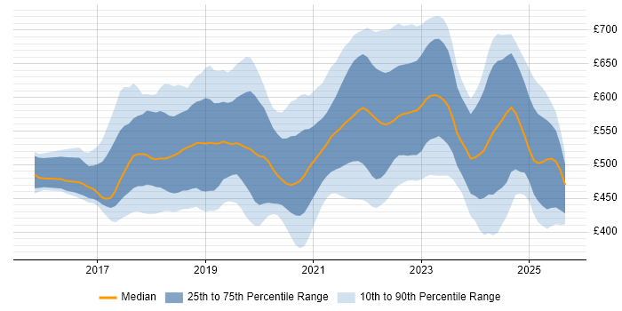 Contractor daily rate distribution trend for jobs in the South East citing Terraform