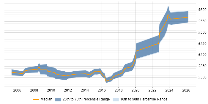 Contractor daily rate distribution trend for Test and Integration Engineer job vacancies in the South East
