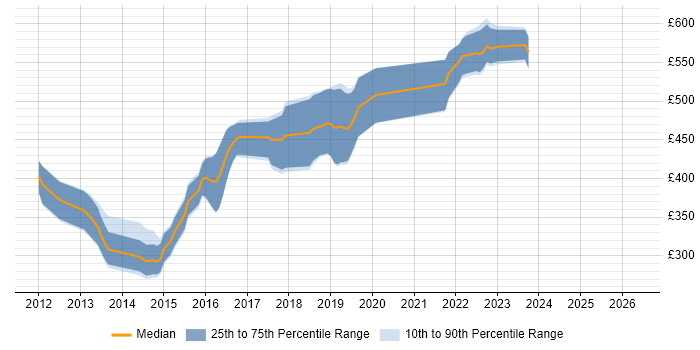 Contractor daily rate distribution trend for Test Automation Developer job vacancies in the South East