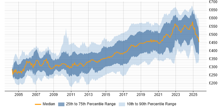 Contractor daily rate distribution trend for jobs in the South East citing Test Automation