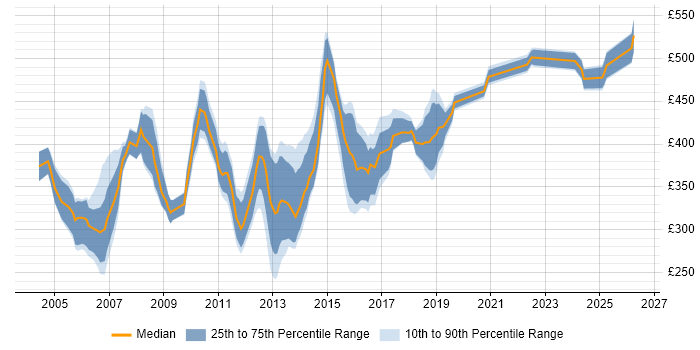 Contractor daily rate distribution trend for Test Consultant job vacancies in the South East