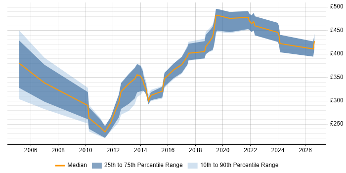 Contractor daily rate distribution trend for Test Development Engineer job vacancies in the South East