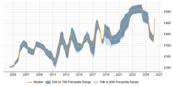 Contractor daily rate distribution trend for jobs in the South East citing Test Harness