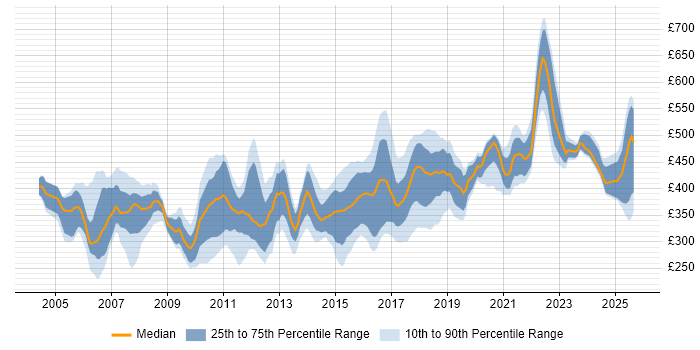 Contractor daily rate distribution trend for jobs in the South East citing Test Planning Contractor daily rate distribution trend for jobs in the South East citing Test Planning