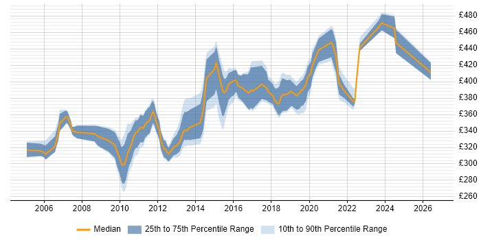 Contractor daily rate distribution trend for Test Specialist job vacancies in the South East