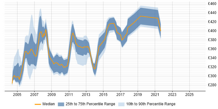 Contractor daily rate distribution trend for Test Team Leader job vacancies in the South East