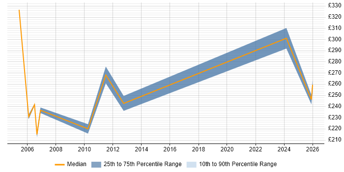 Contractor daily rate distribution trend for Test Technician job vacancies in the South East