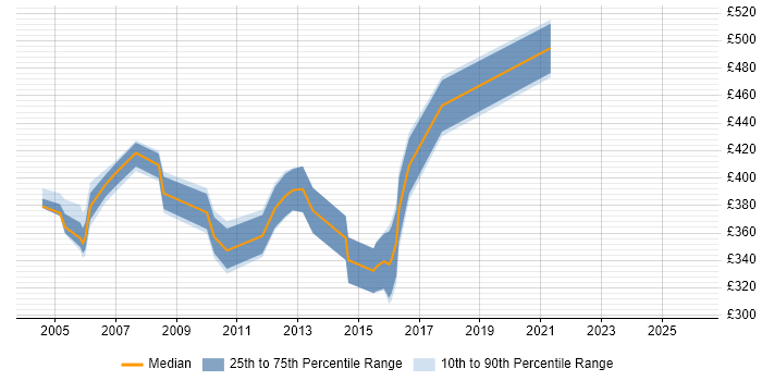 Contractor daily rate distribution trend for Testing Consultant job vacancies in the South East