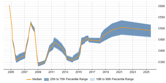 Contractor daily rate distribution trend for Testing Manager job vacancies in the South East