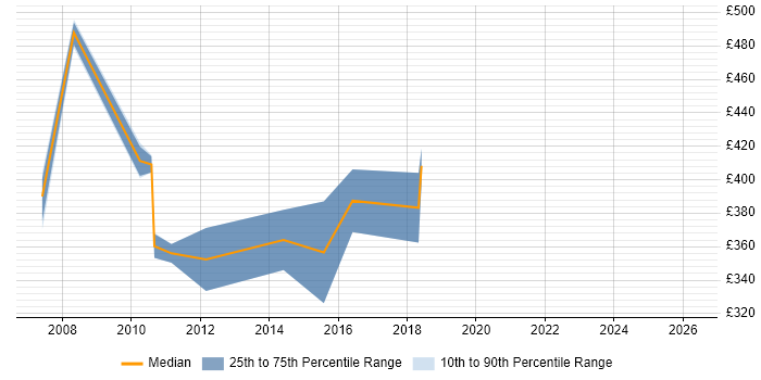 Contractor daily rate distribution trend for Testing Specialist job vacancies in the South East
