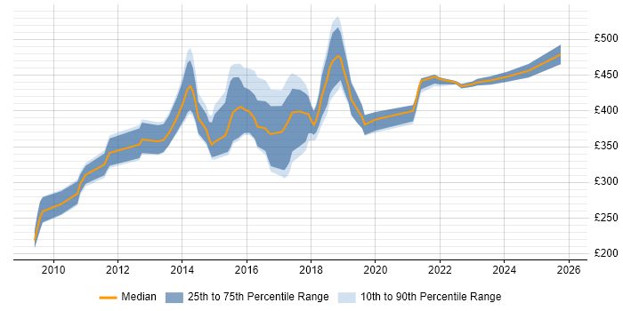 Contractor daily rate distribution trend for jobs in the South East citing TestNG