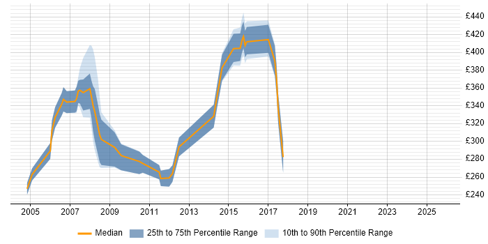 Contractor daily rate distribution trend for jobs in the South East citing TETRA