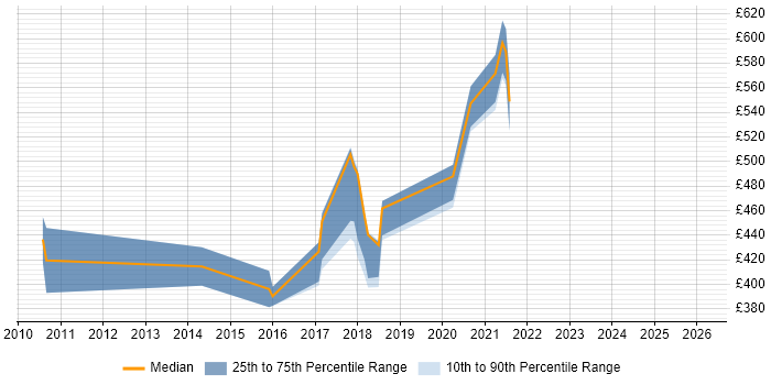 Contractor daily rate distribution trend for jobs in the South East citing Text Analytics