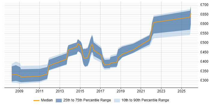 Contractor daily rate distribution trend for jobs in the South East citing Thales