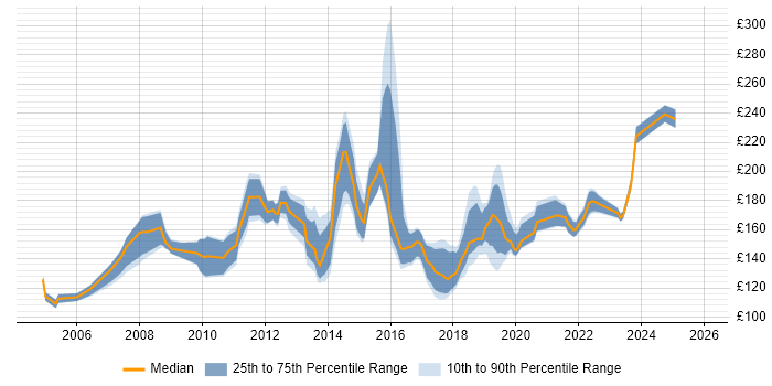 Contractor daily rate distribution trend for 1st/2nd Line Support job vacancies in the Thames Valley
