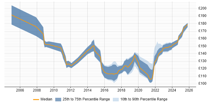 Contractor daily rate distribution trend for 1st Line Engineer job vacancies in the Thames Valley