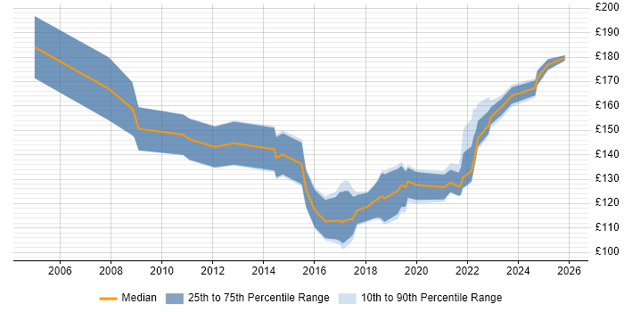 Contractor daily rate distribution trend for 1st Line Support Engineer job vacancies in the Thames Valley