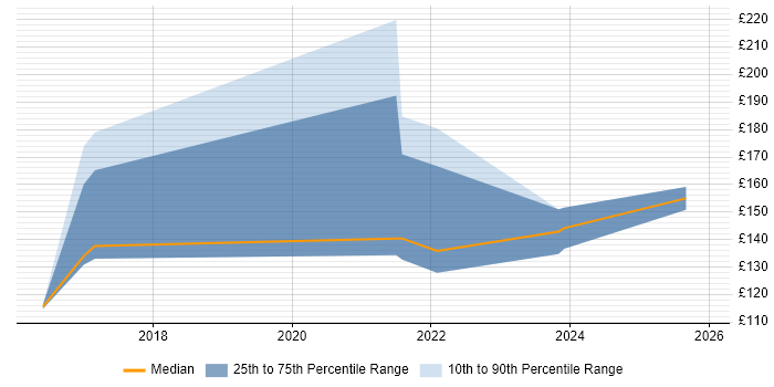 Contractor daily rate distribution trend for 1st Line Support Technician job vacancies in the Thames Valley