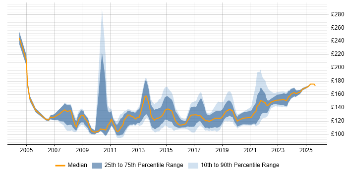 Contractor daily rate distribution trend for 1st Line Support job vacancies in the Thames Valley