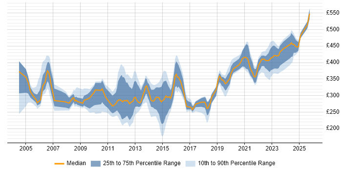 Contractor daily rate distribution trend for jobs in the Thames Valley citing 2G
