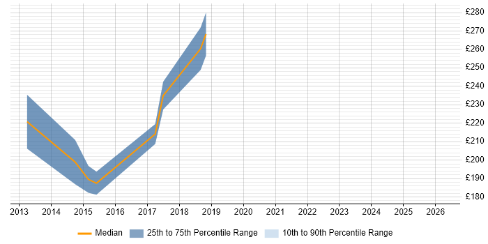 Contractor daily rate distribution trend for 2nd/3rd Line Infrastructure Engineer job vacancies in the Thames Valley