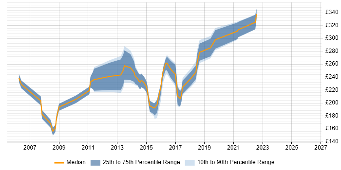 Contractor daily rate distribution trend for 2nd/3rd Line Support Engineer job vacancies in the Thames Valley